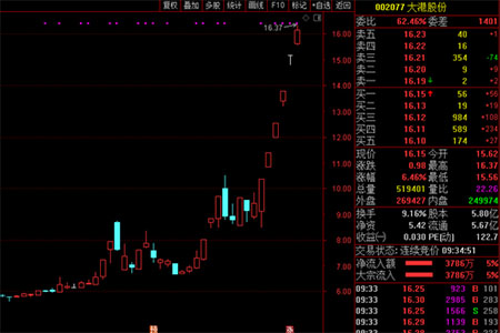 无惧交易所关注函 五连板大港股份再度冲击涨停
